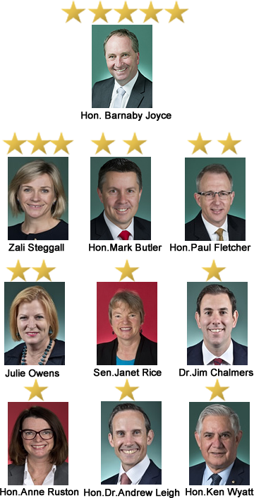 best responding South Australian MPs